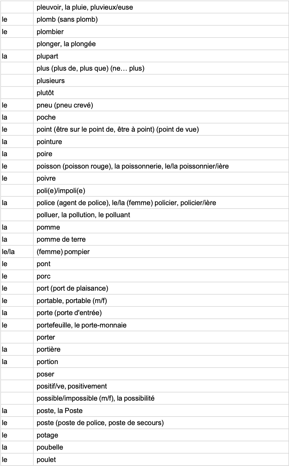 IGCSE French Minimum Core Vocabulary